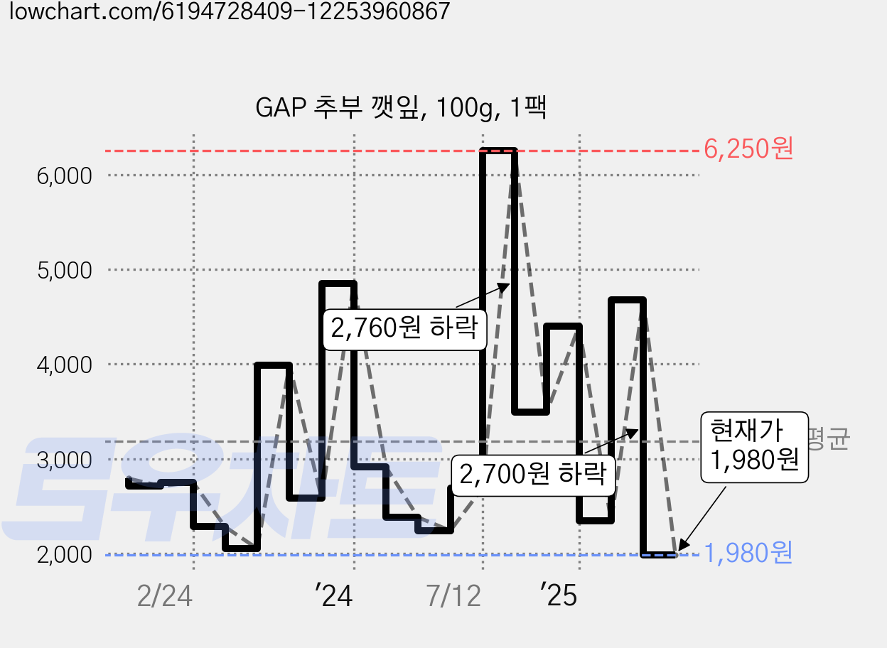 GAP 추부 깻잎, 100g, 1팩 가격 변동 차트, 현재가 1,980원, 관측 최저가 1,830원