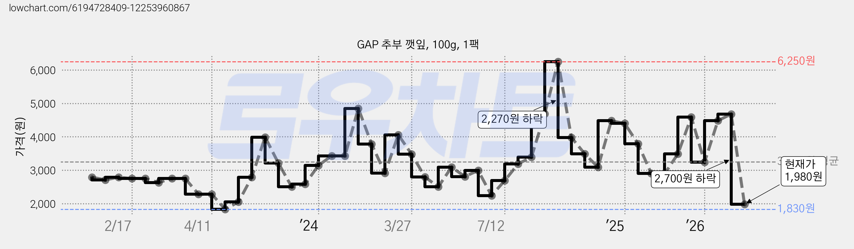 GAP 추부 깻잎, 100g, 1팩 가격 변동 차트, 현재가 1,980원, 관측 최저가 1,830원