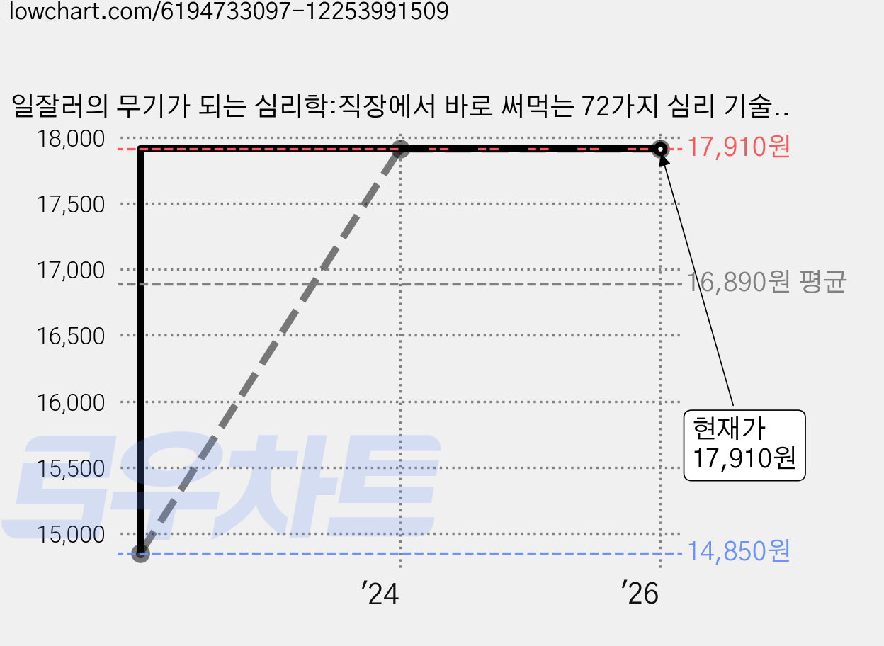 일잘러의 무기가 되는 심리학:직장에서 바로 써먹는 72가지 심리 기술, 한근태, 현대지성 가격 변동 차트, 현재가 17,910원, 관측 최저가 14,850원