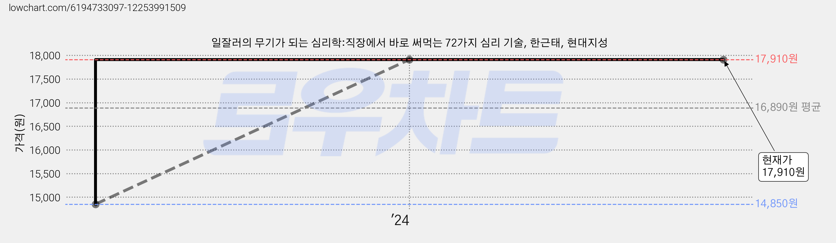일잘러의 무기가 되는 심리학:직장에서 바로 써먹는 72가지 심리 기술, 한근태, 현대지성 가격 변동 차트, 현재가 17,910원, 관측 최저가 14,850원