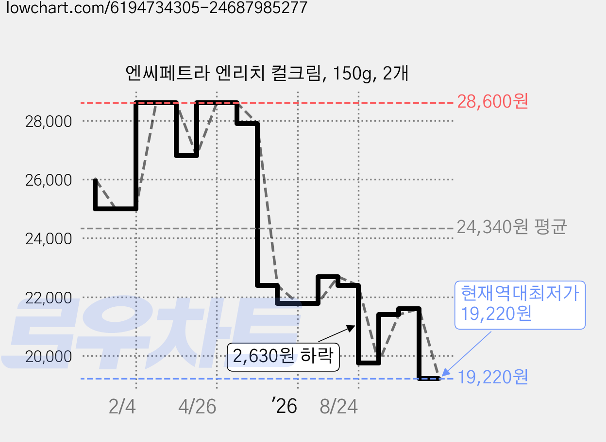 엔씨페트라 엔리치 컬크림, 150g, 2개 가격 변동 차트, 현재가 19,220원, 역대최저가