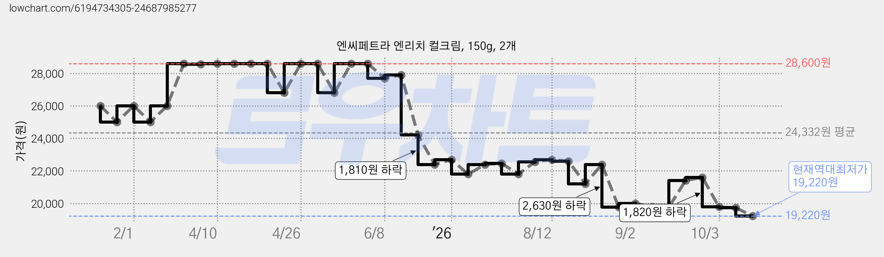 엔씨페트라 엔리치 컬크림, 150g, 2개 가격 변동 차트, 현재가 19,220원, 역대최저가