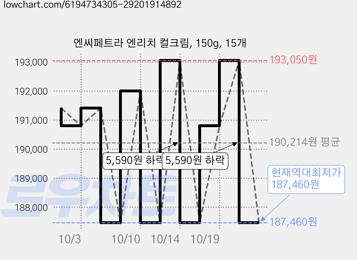 엔씨페트라 엔리치 컬크림, 150g, 15개 가격 변동 차트, 현재가 187,460원, 역대최저가