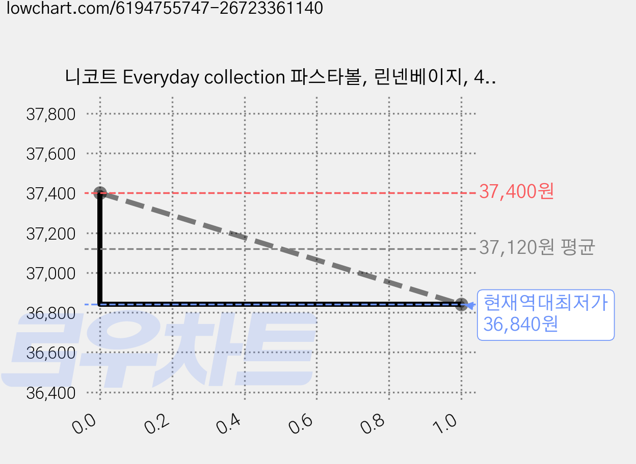 니코트 Everyday collection 파스타볼, 린넨베이지, 4개 가격 변동 차트, 현재가 36,840원, 역대최저가
