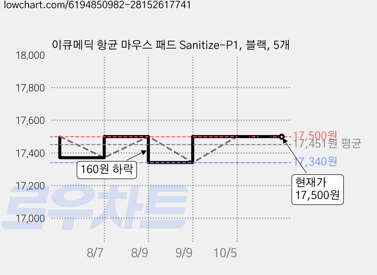 이큐메딕 항균 마우스 패드 Sanitize-P1, 블랙, 5개 가격 변동 차트, 현재가 17,500원, 관측 최저가 17,340원