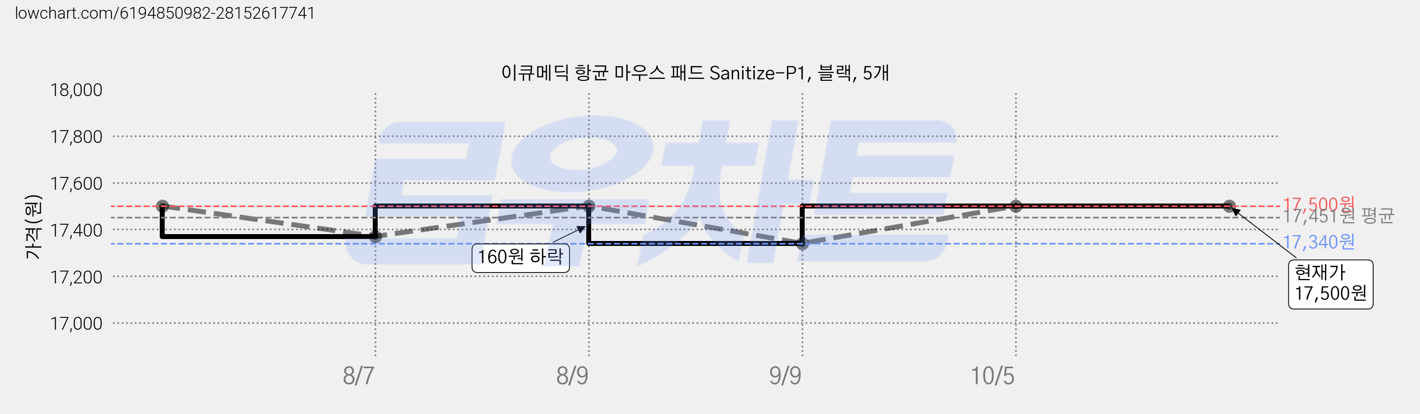 이큐메딕 항균 마우스 패드 Sanitize-P1, 블랙, 5개 가격 변동 차트, 현재가 17,500원, 관측 최저가 17,340원
