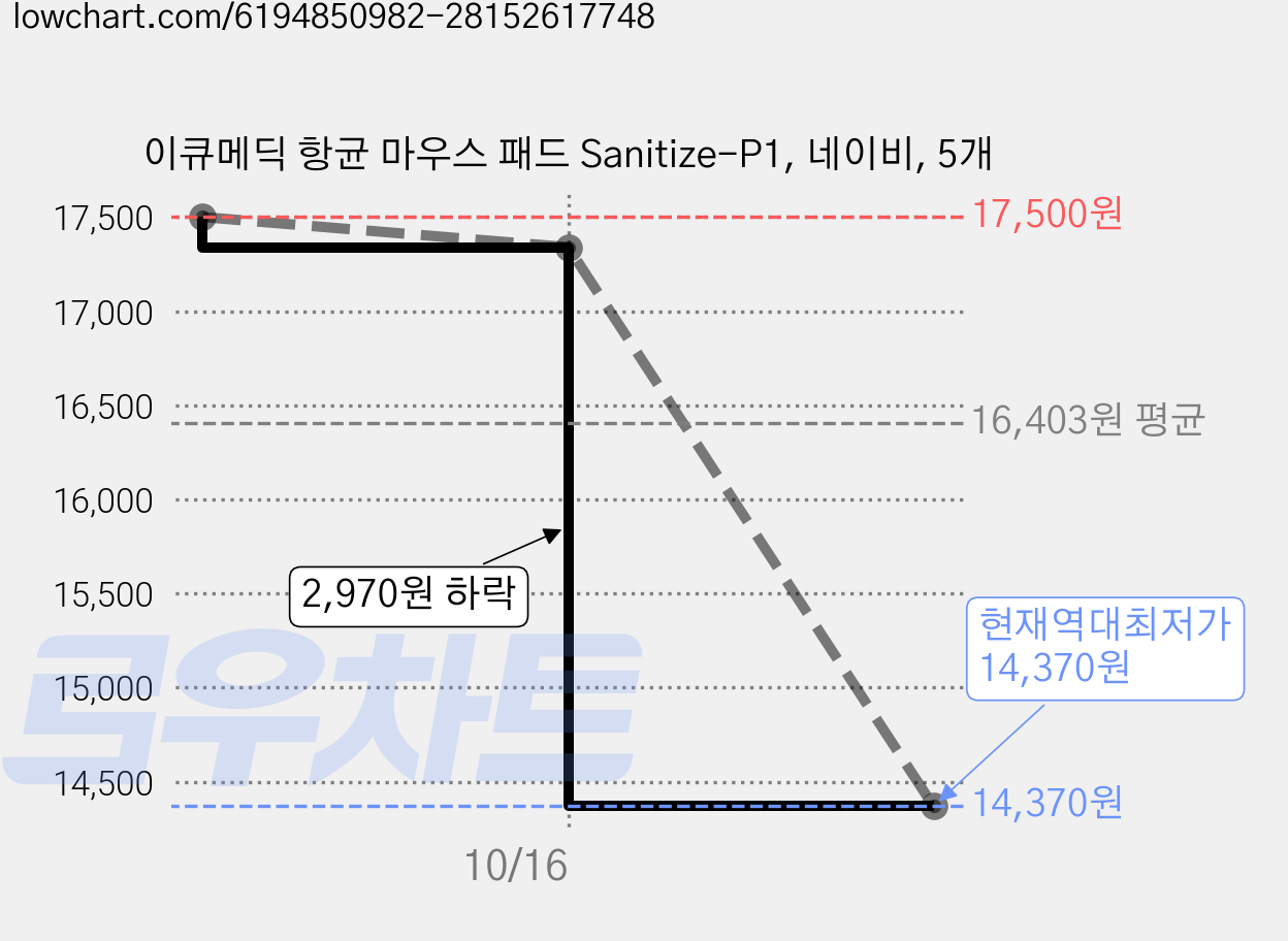 이큐메딕 항균 마우스 패드 Sanitize-P1, 네이비, 5개 가격 변동 차트, 현재가 14,370원, 역대최저가