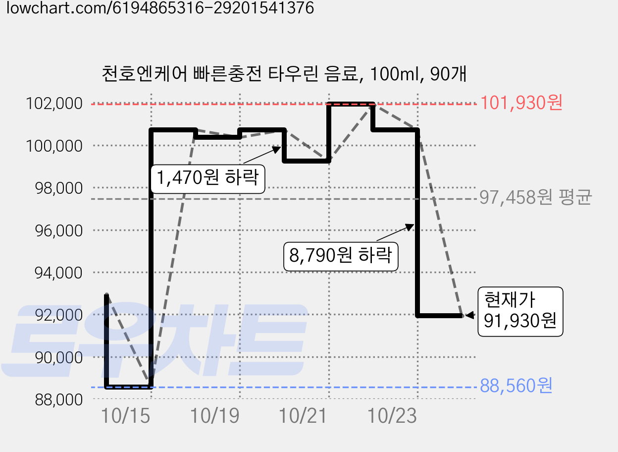 천호엔케어 빠른충전 타우린 음료, 100ml, 90개 가격 변동 차트, 현재가 91,930원, 관측 최저가 88,560원