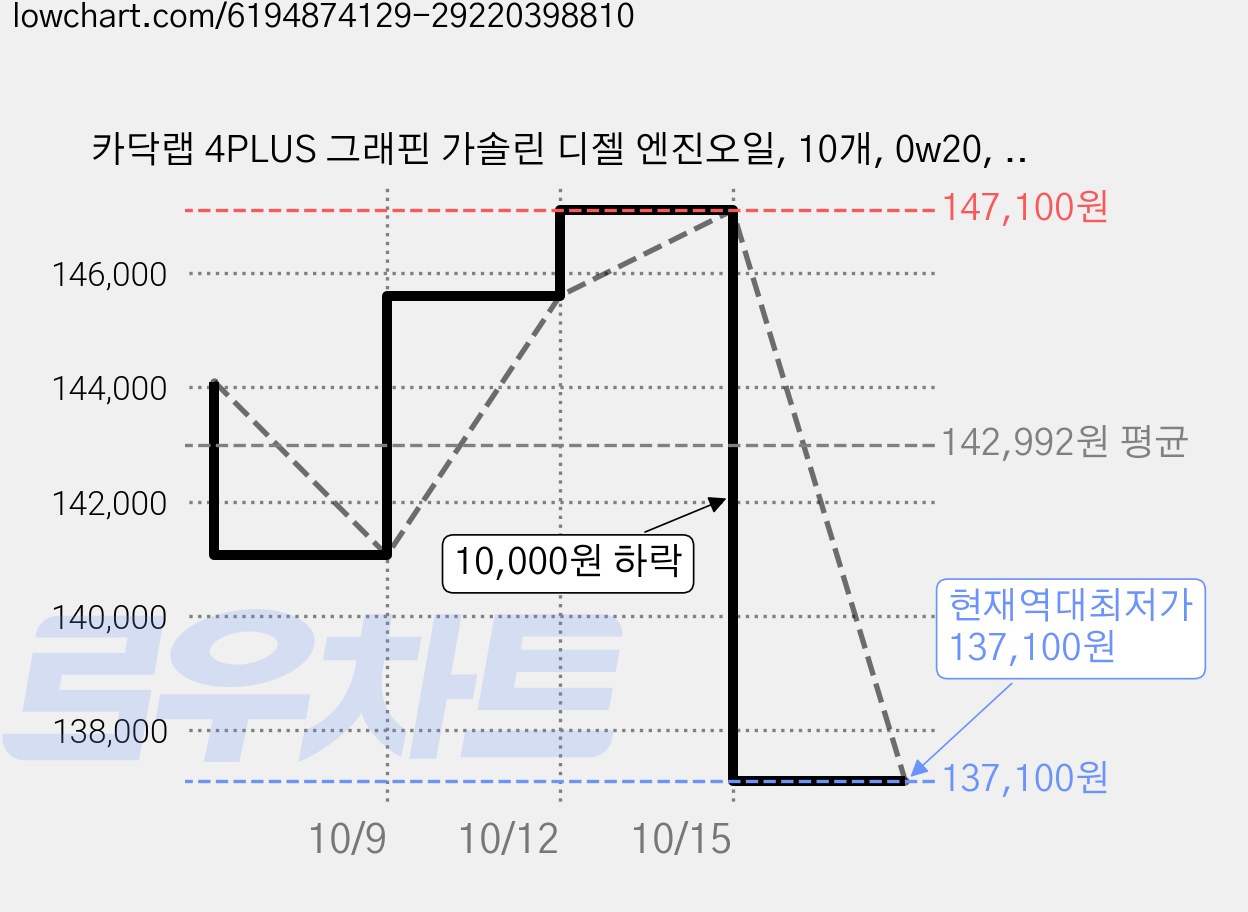 카닥랩 4PLUS 그래핀 가솔린 디젤 엔진오일, 10개, 0w20, 1L 가격 변동 차트, 현재가 137,100원, 역대최저가