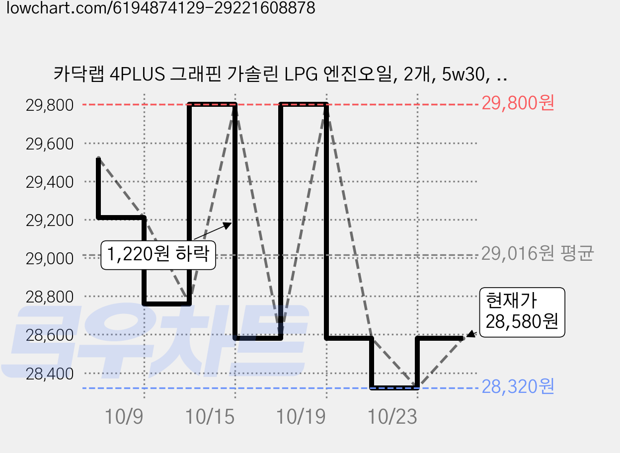 카닥랩 4PLUS 그래핀 가솔린 LPG 엔진오일, 2개, 5w30, 1L 가격 변동 차트, 현재가 28,580원, 관측 최저가 28,320원