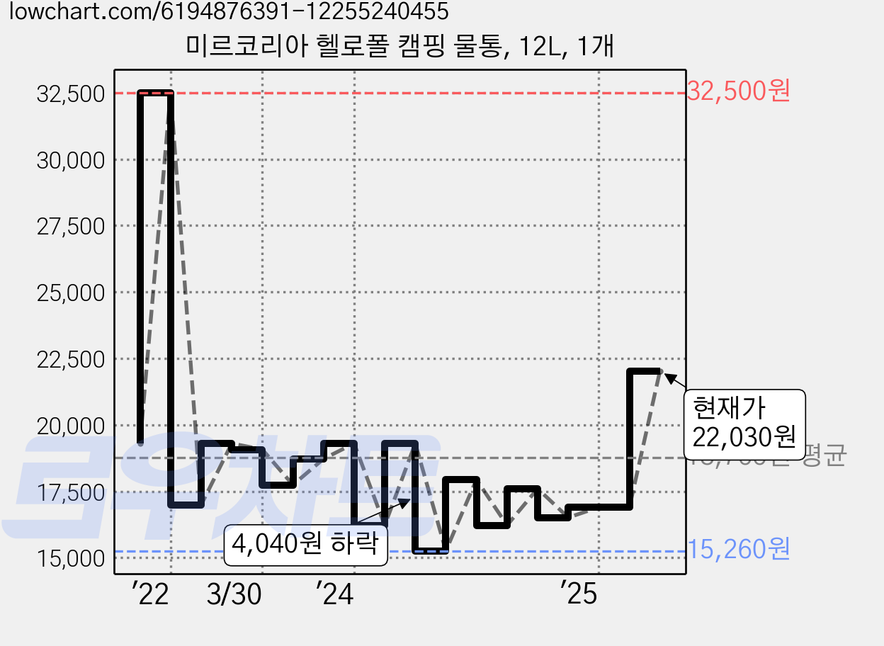 미르코리아 헬로폴 캠핑 물통, 12L, 1개 가격 변동 차트, 현재가 22,030원, 관측 최저가 15,260원