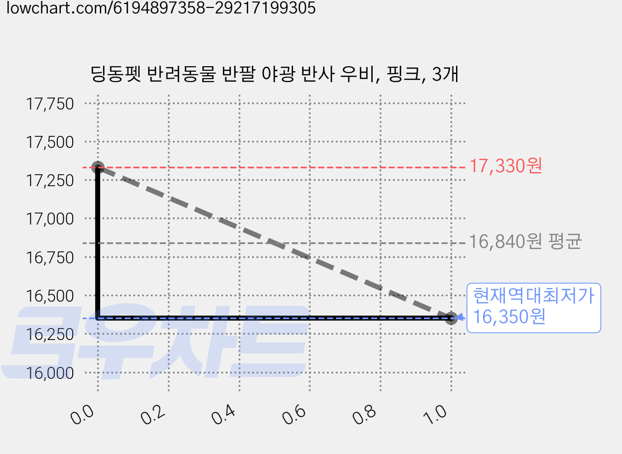 딩동펫 반려동물 반팔 야광 반사 우비, 핑크, 3개 가격 변동 차트, 현재가 16,350원, 역대최저가