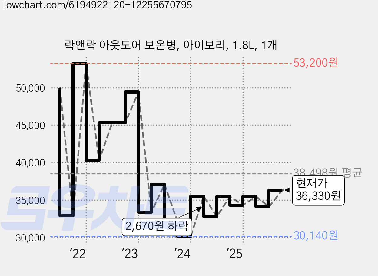 락앤락 아웃도어 보온병, 아이보리, 1.8L, 1개 가격 변동 차트, 현재가 36,330원, 관측 최저가 28,370원