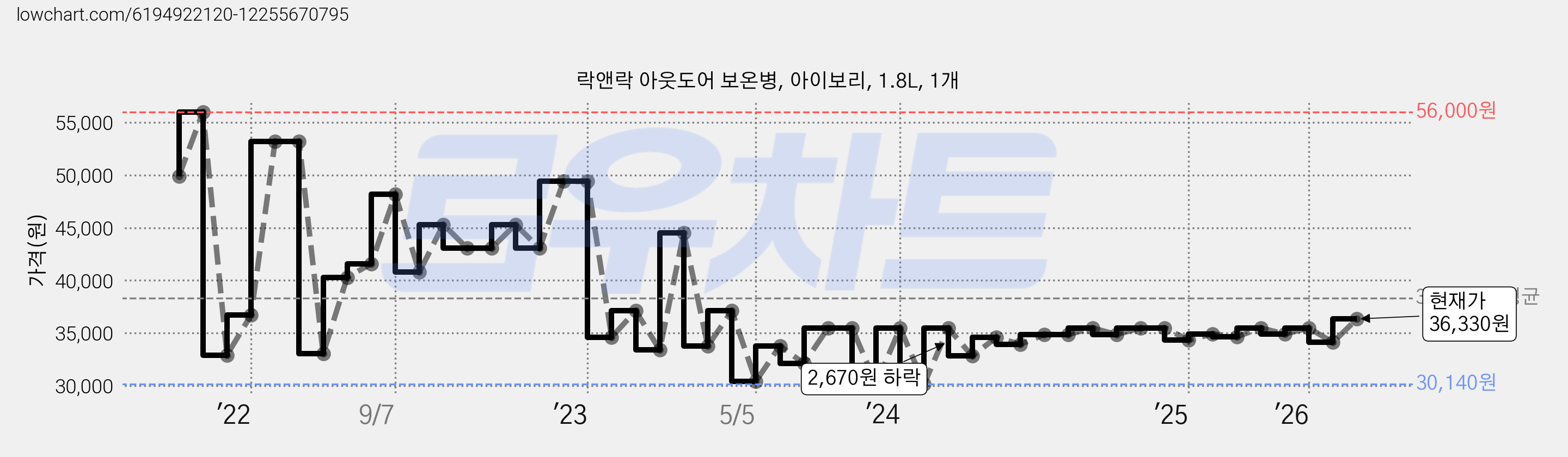 락앤락 아웃도어 보온병, 아이보리, 1.8L, 1개 가격 변동 차트, 현재가 36,330원, 관측 최저가 28,370원