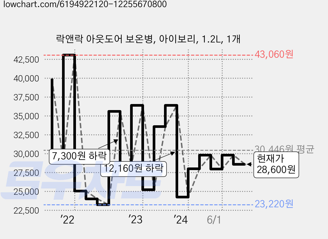 락앤락 아웃도어 보온병, 아이보리, 1.2L, 1개 가격 변동 차트, 현재가 28,600원, 관측 최저가 23,220원