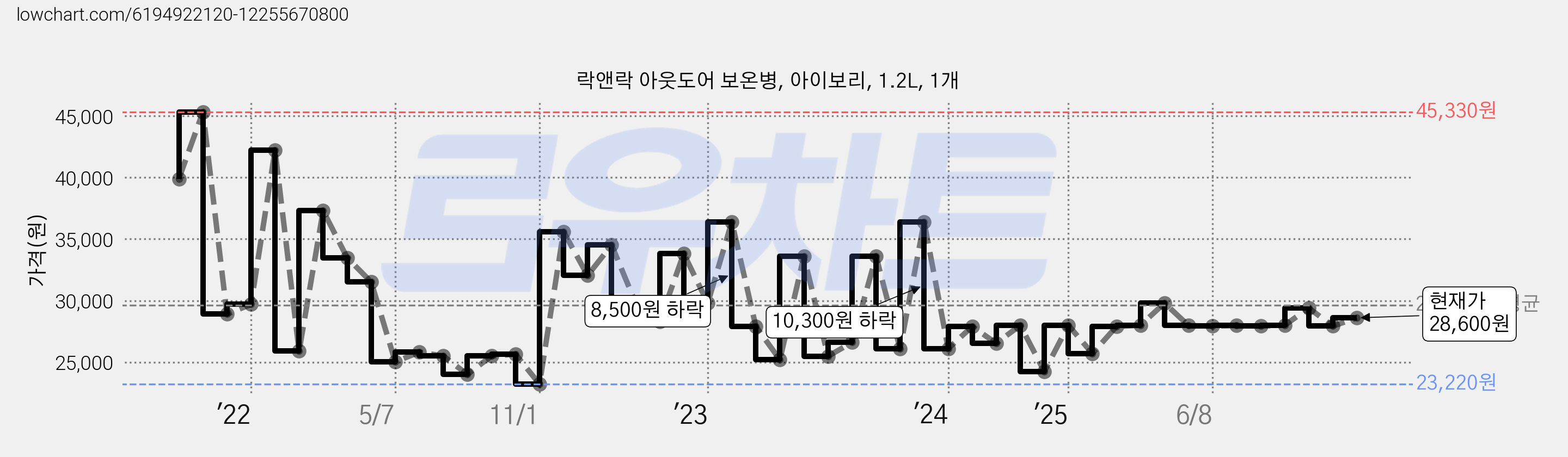 락앤락 아웃도어 보온병, 아이보리, 1.2L, 1개 가격 변동 차트, 현재가 28,600원, 관측 최저가 23,220원