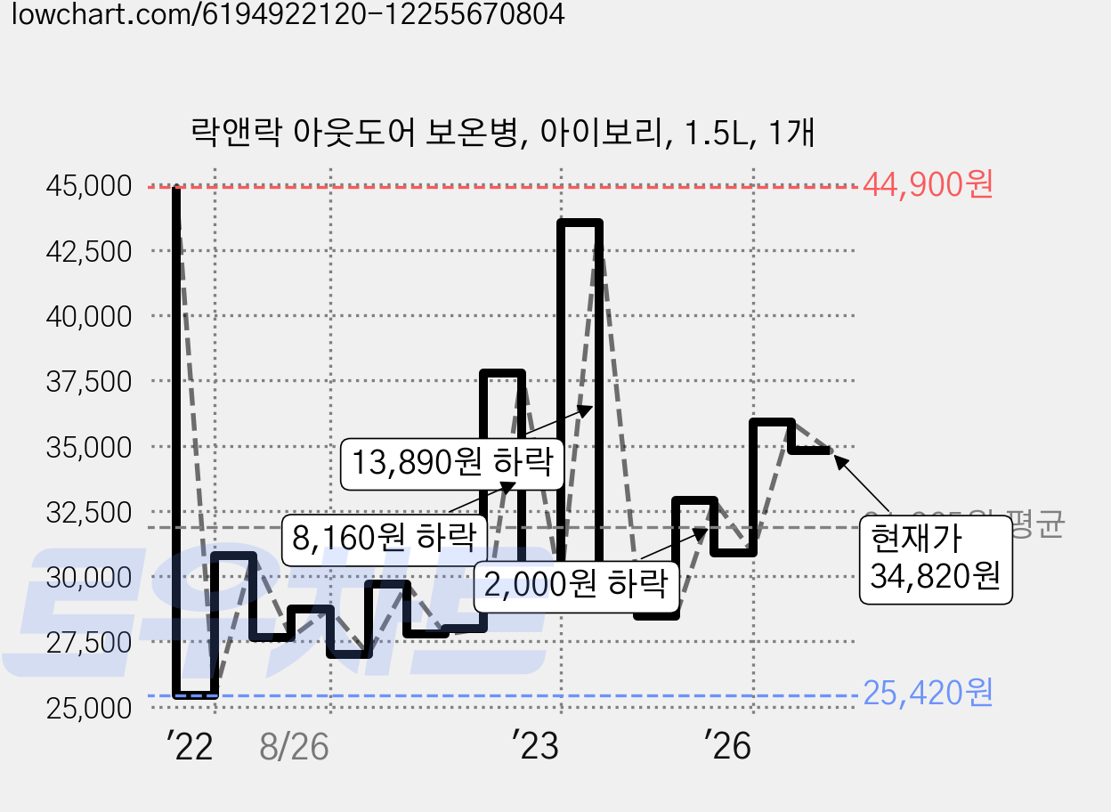 락앤락 아웃도어 보온병, 아이보리, 1.5L, 1개 가격 변동 차트, 현재가 34,820원, 관측 최저가 24,480원