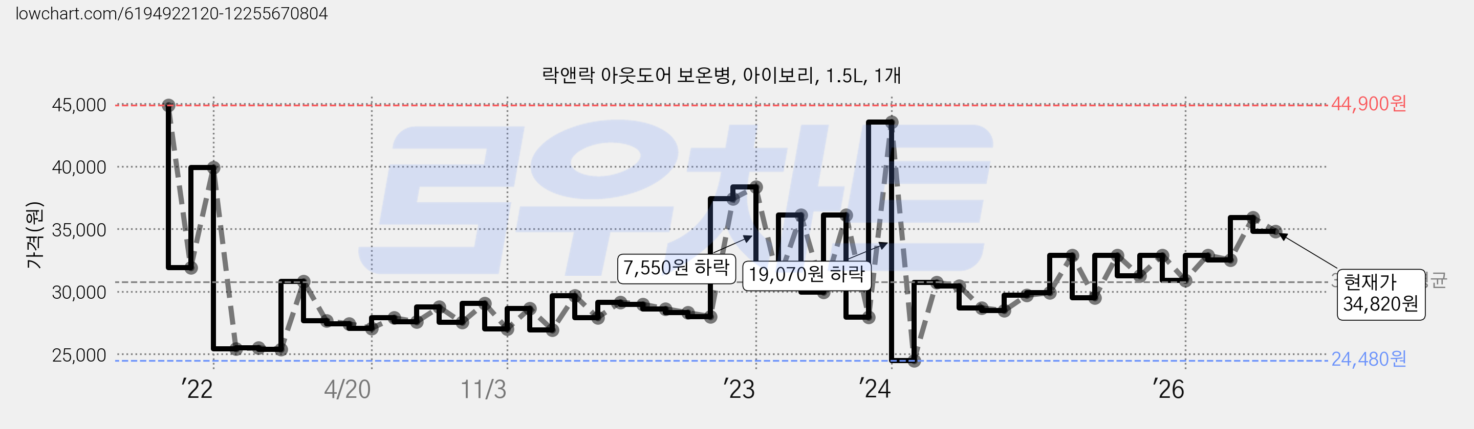 락앤락 아웃도어 보온병, 아이보리, 1.5L, 1개 가격 변동 차트, 현재가 34,820원, 관측 최저가 24,480원