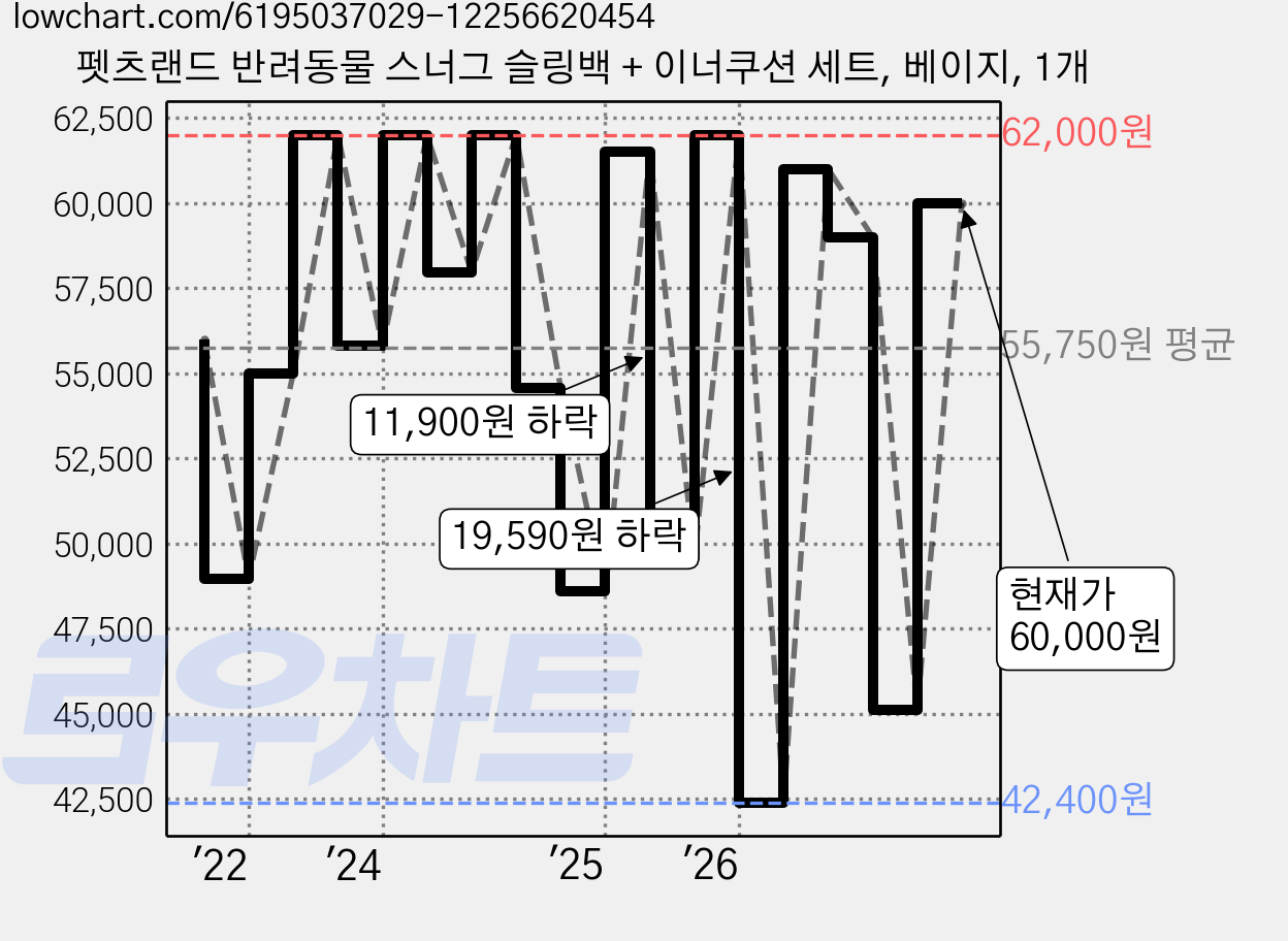 펫츠랜드 반려동물 스너그 슬링백 + 이너쿠션 세트, 베이지, 1개 가격 변동 차트, 현재가 60,000원, 관측 최저가 42,400원