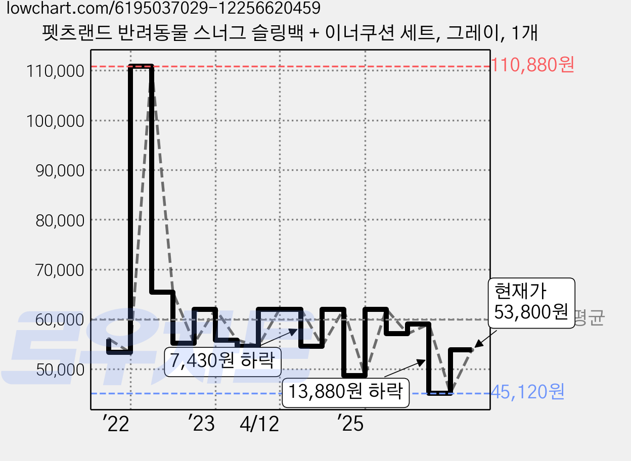 펫츠랜드 반려동물 스너그 슬링백 + 이너쿠션 세트, 그레이, 1개 가격 변동 차트, 현재가 53,800원, 관측 최저가 45,120원