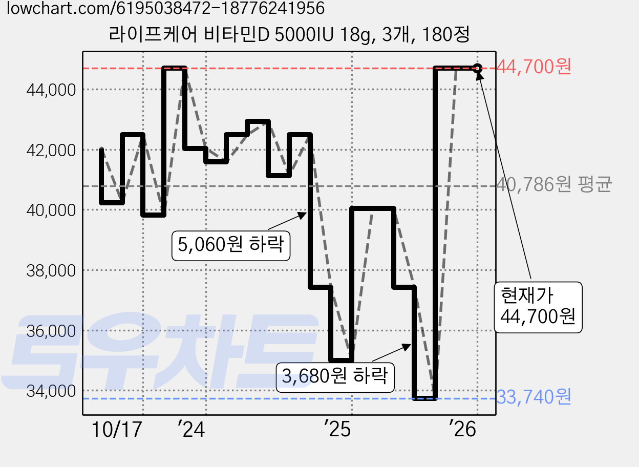 라이프케어 비타민D 5000IU 18g, 3개, 180정 가격 변동 차트, 현재가 44,700원, 역대최저가