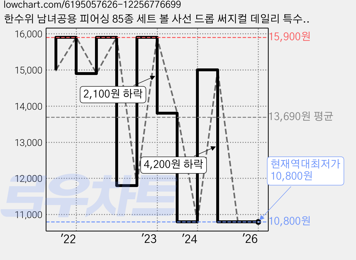 한수위 남녀공용 피어싱 85종 세트 볼 사선 드롭 써지컬 데일리 특수 눈썹 코 혀 확장 악세사리 귀걸이 가격 변동 차트, 현재가 10,800원, 역대최저가