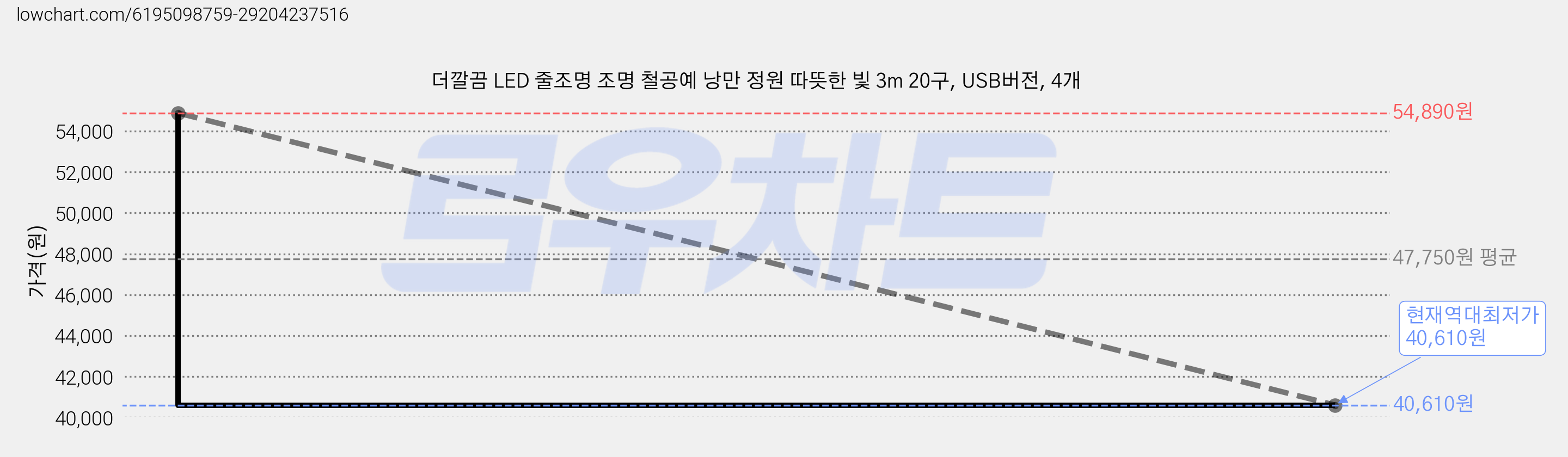 더깔끔 LED 줄조명 조명 철공예 낭만 정원 따뜻한 빛 3m 20구, USB버전, 4개 가격 변동 차트, 현재가 40,610원, 역대최저가