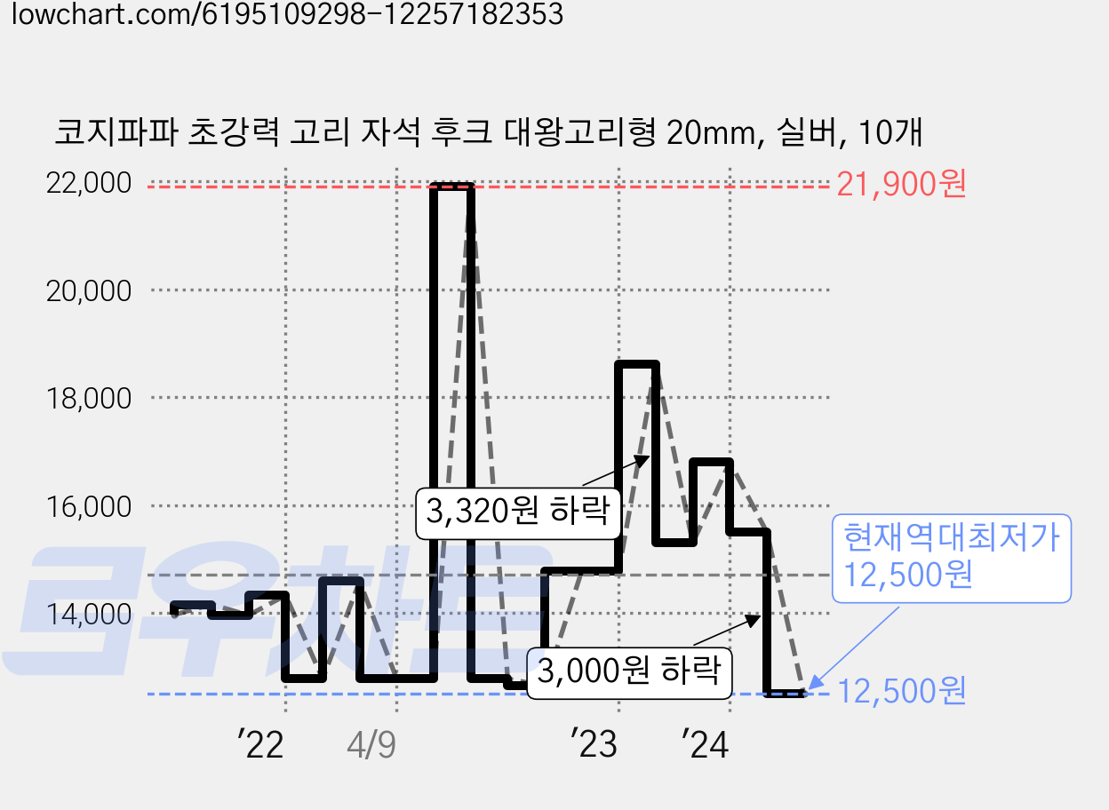 코지파파 초강력 고리 자석 후크 대왕고리형 20mm, 실버, 10개 가격 변동 차트, 현재가 12,500원, 역대최저가