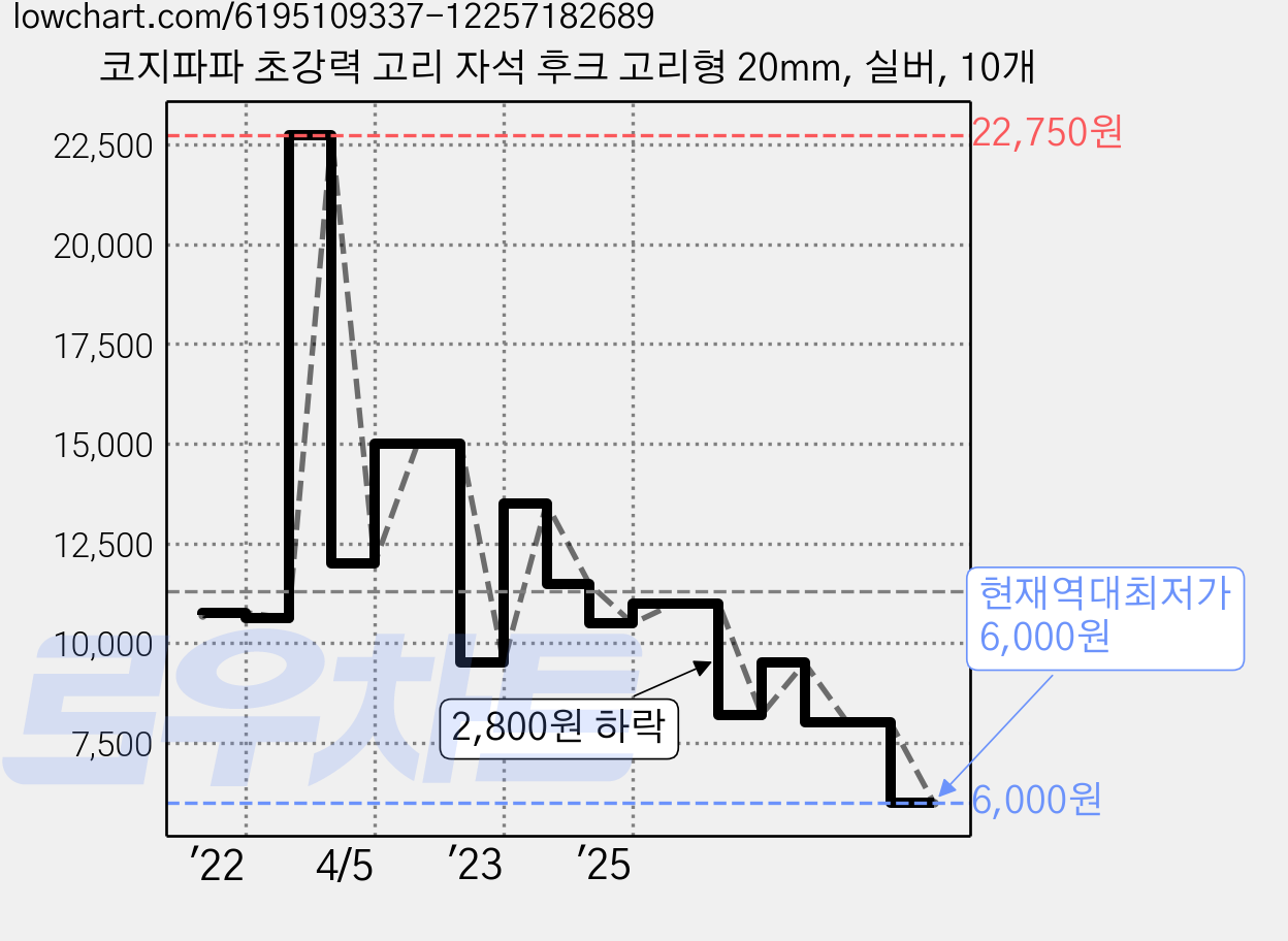 코지파파 초강력 고리 자석 후크 고리형 20mm, 실버, 10개 가격 변동 차트, 현재가 6,000원, 역대최저가