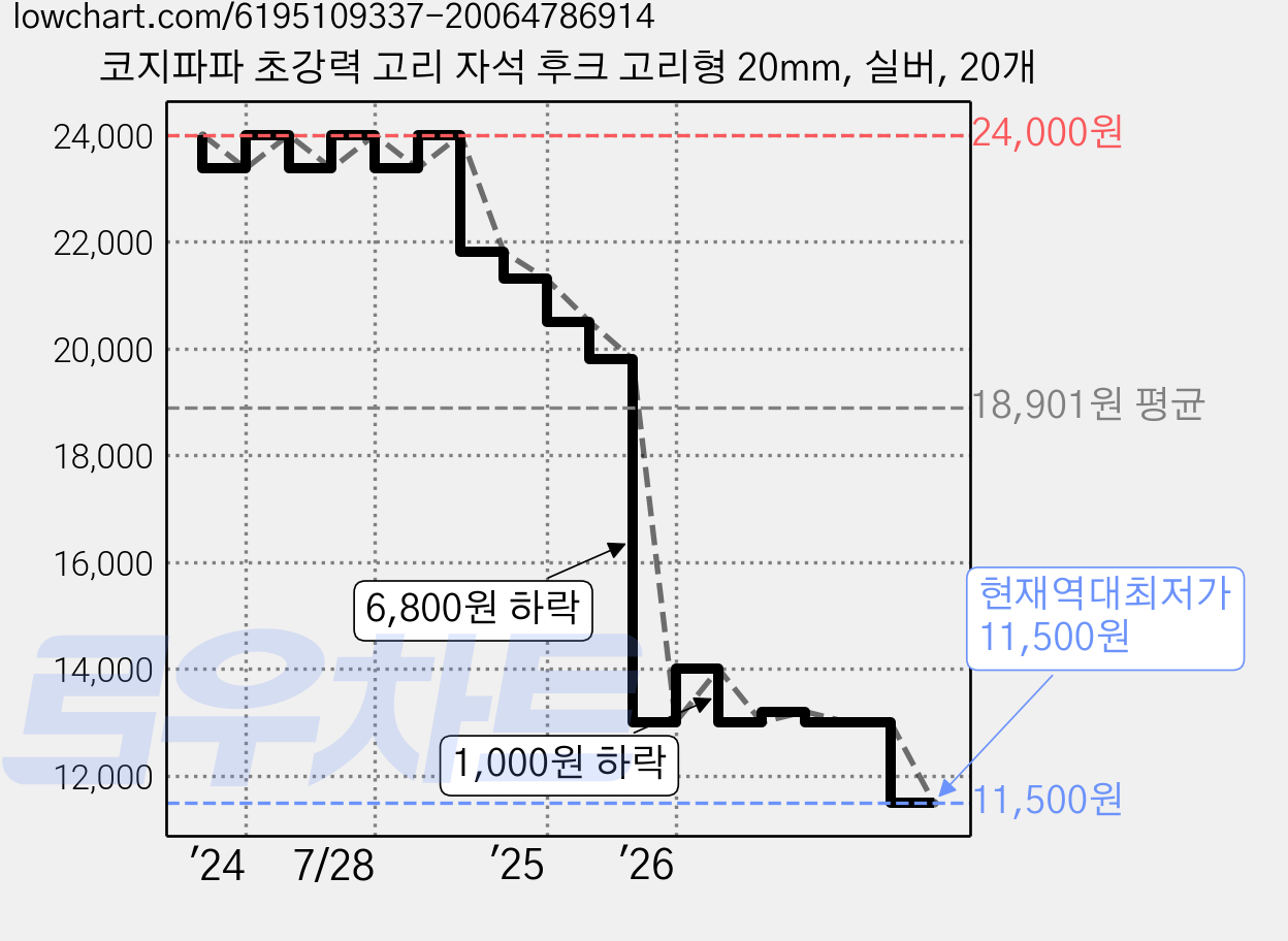 코지파파 초강력 고리 자석 후크 고리형 20mm, 실버, 20개 가격 변동 차트, 현재가 11,500원, 역대최저가