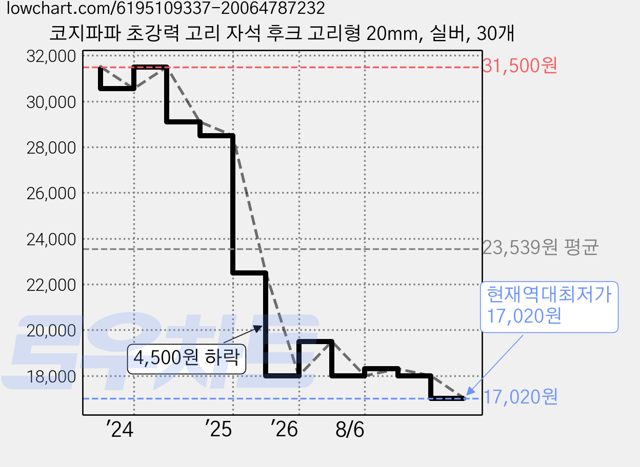 코지파파 초강력 고리 자석 후크 고리형 20mm, 실버, 30개 가격 변동 차트, 현재가 17,020원, 역대최저가