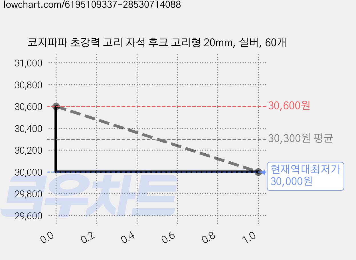 코지파파 초강력 고리 자석 후크 고리형 20mm, 실버, 60개 가격 변동 차트, 현재가 30,000원, 역대최저가