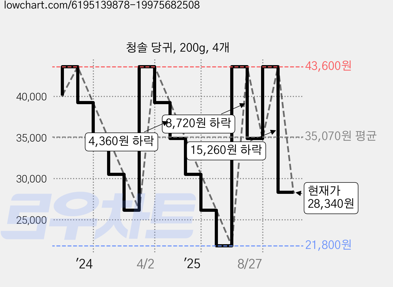 청솔 당귀, 200g, 4개 가격 변동 차트, 현재가 28,340원, 관측 최저가 21,800원