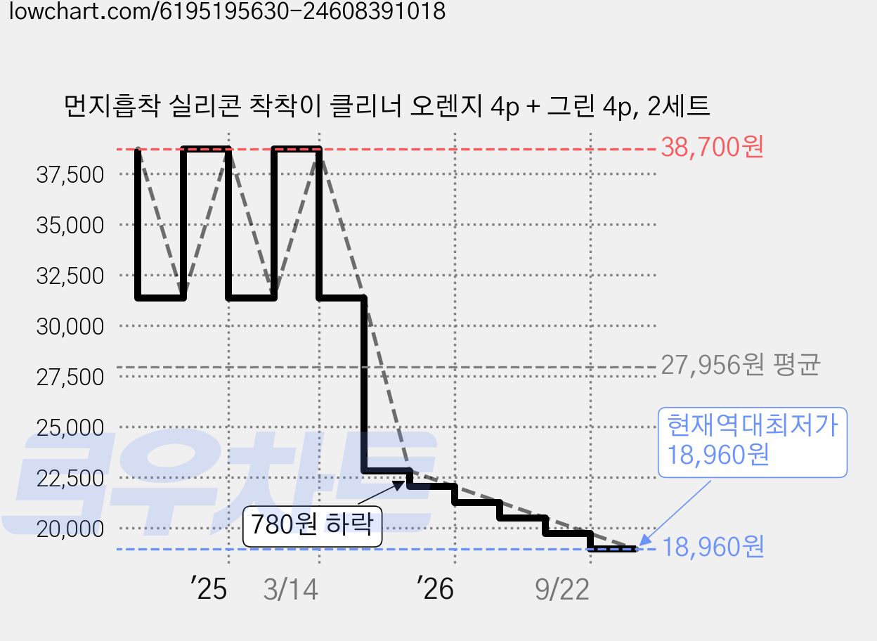 먼지흡착 실리콘 착착이 클리너 오렌지 4p + 그린 4p, 2세트 가격 변동 차트, 현재가 18,960원, 역대최저가