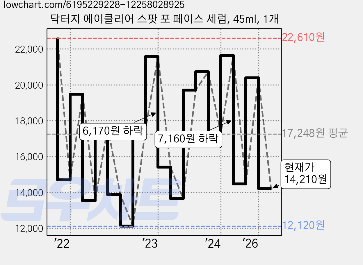닥터지 에이클리어 스팟 포 페이스 세럼, 45ml, 1개 가격 변동 차트, 현재가 14,210원, 관측 최저가 12,120원