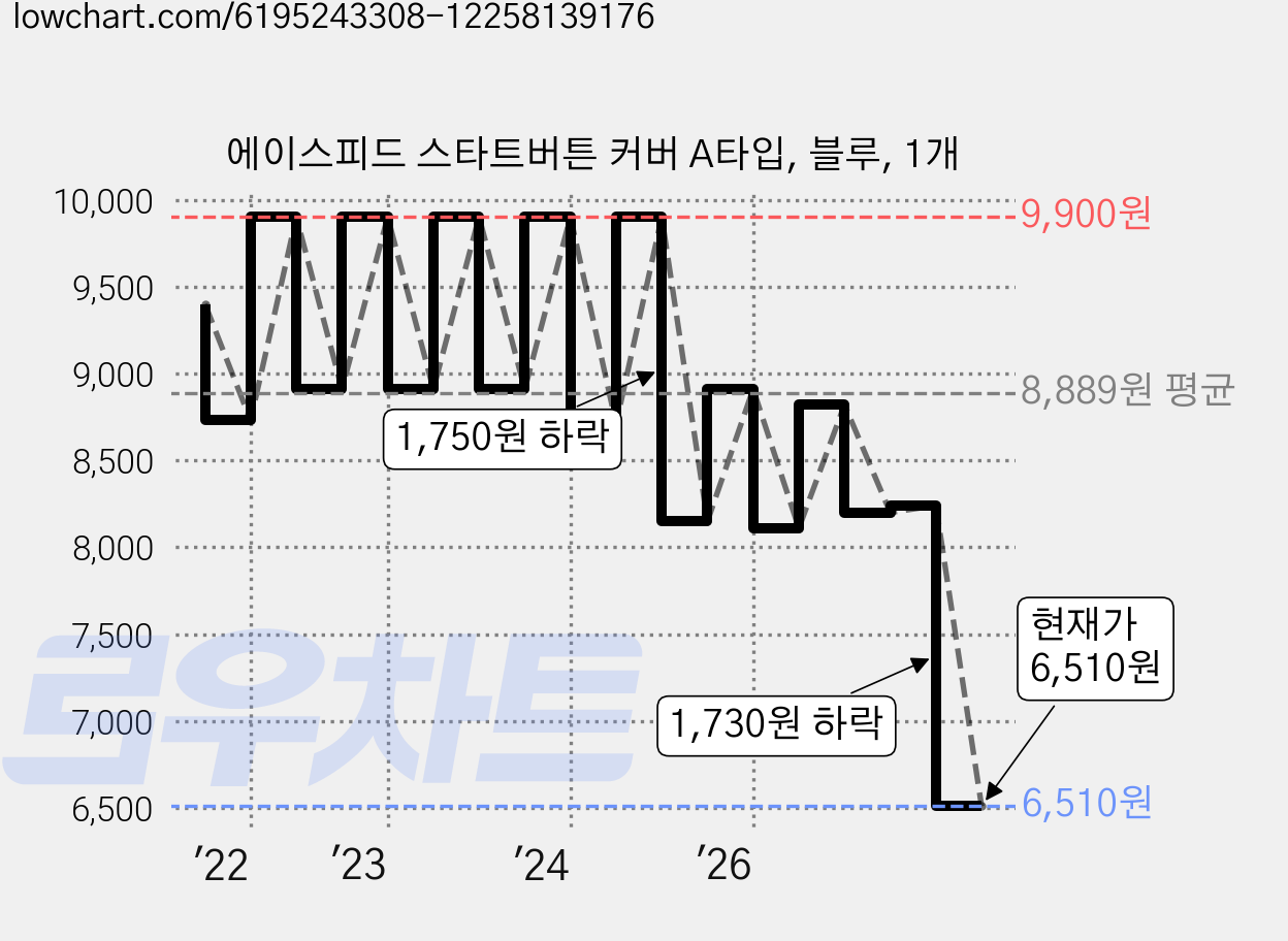 에이스피드 스타트버튼 커버 A타입, 블루, 1개 가격 변동 차트, 현재가 6,510원, 관측 최저가 6,070원