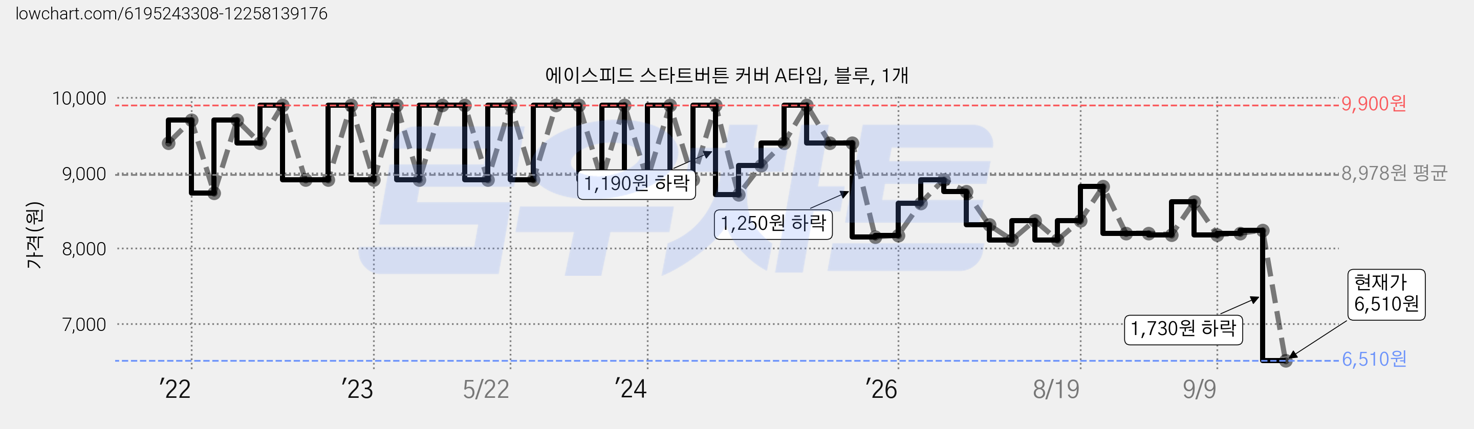 에이스피드 스타트버튼 커버 A타입, 블루, 1개 가격 변동 차트, 현재가 6,510원, 관측 최저가 6,070원
