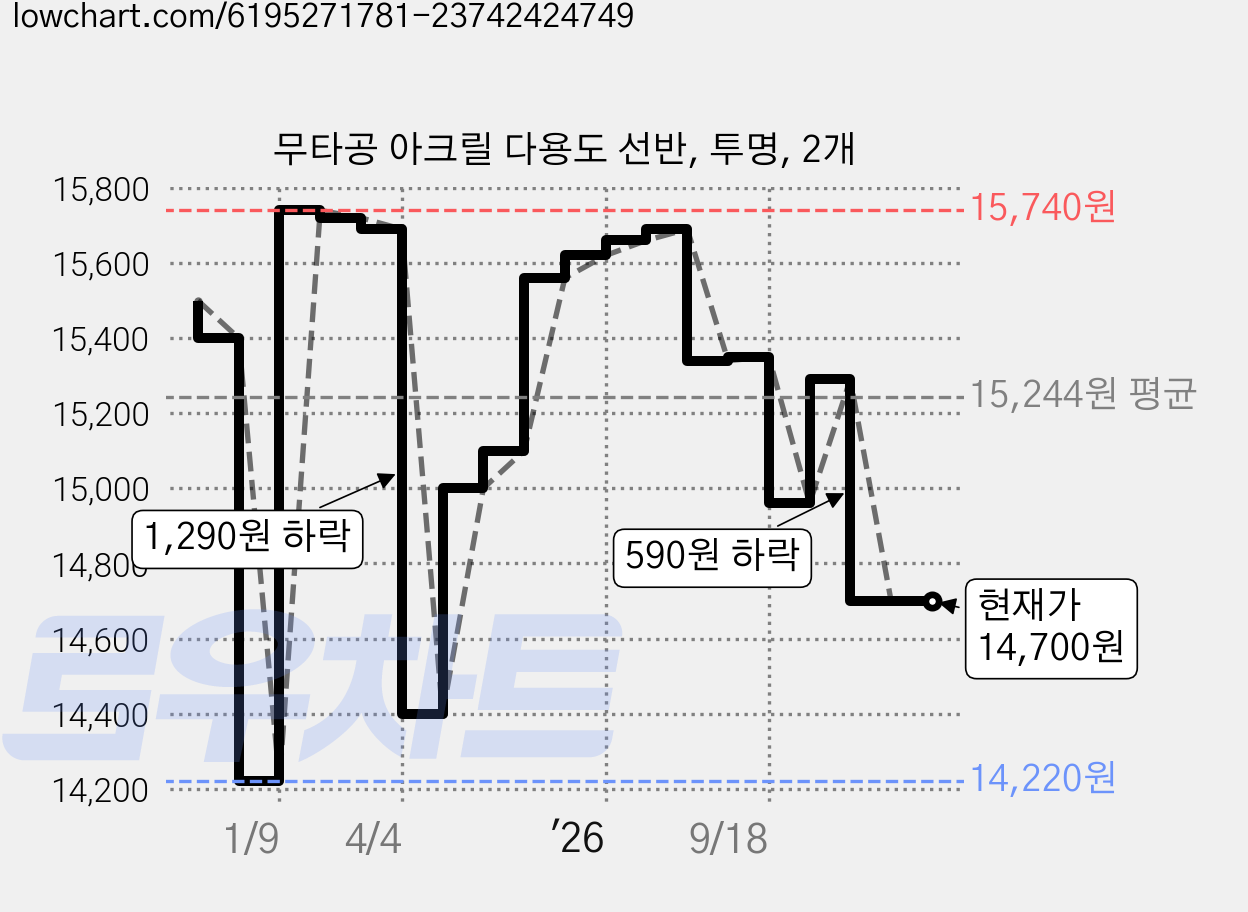 무타공 아크릴 다용도 선반, 투명, 2개 가격 변동 차트, 현재가 14,700원, 관측 최저가 14,220원