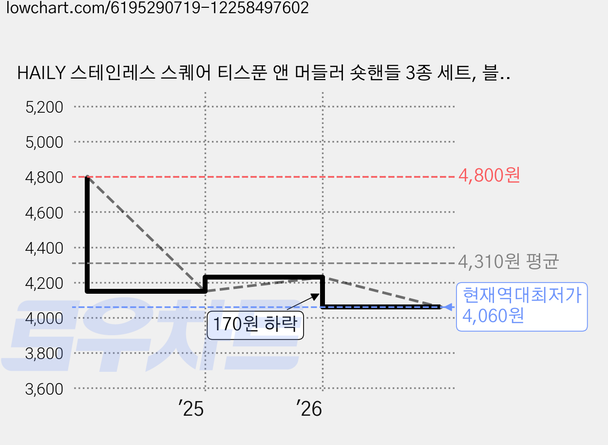 HAILY 스테인레스 스퀘어 티스푼 앤 머들러 숏핸들 3종 세트, 블랙메탈 + 실버메탈 + 로즈골드메탈, 1세트 가격 변동 차트, 현재가 4,060원, 역대최저가