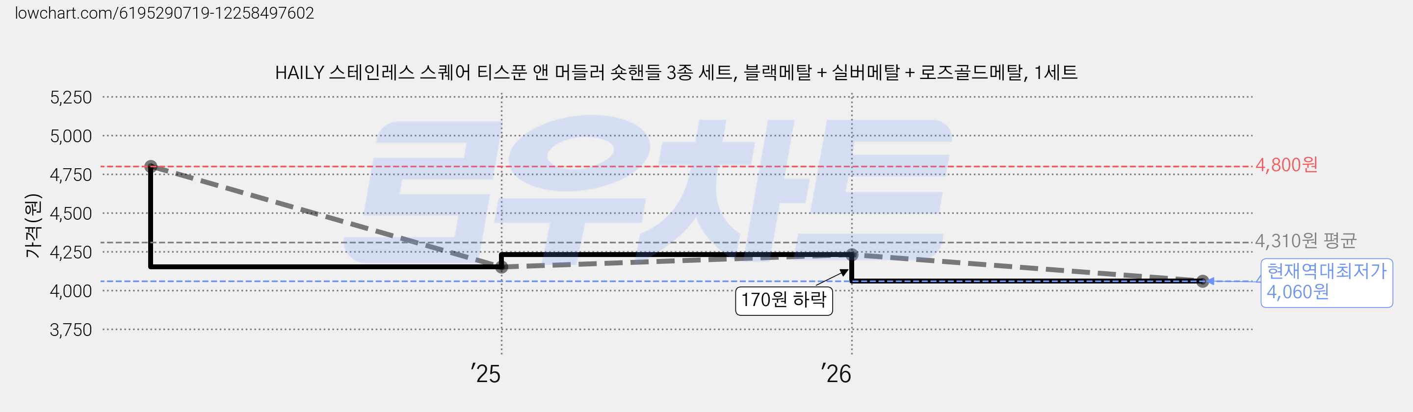 HAILY 스테인레스 스퀘어 티스푼 앤 머들러 숏핸들 3종 세트, 블랙메탈 + 실버메탈 + 로즈골드메탈, 1세트 가격 변동 차트, 현재가 4,060원, 역대최저가