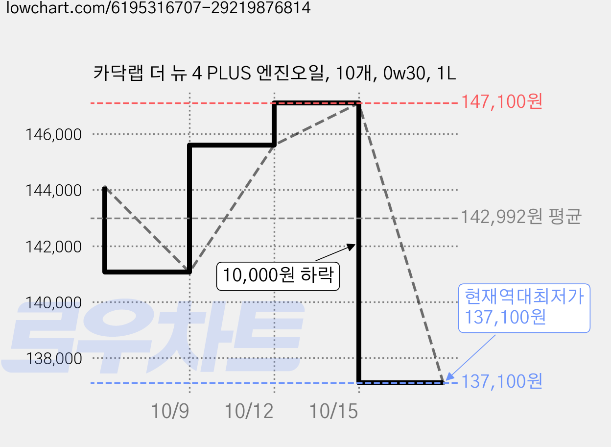 카닥랩 더 뉴 4 PLUS 엔진오일, 10개, 0w30, 1L 가격 변동 차트, 현재가 137,100원, 역대최저가