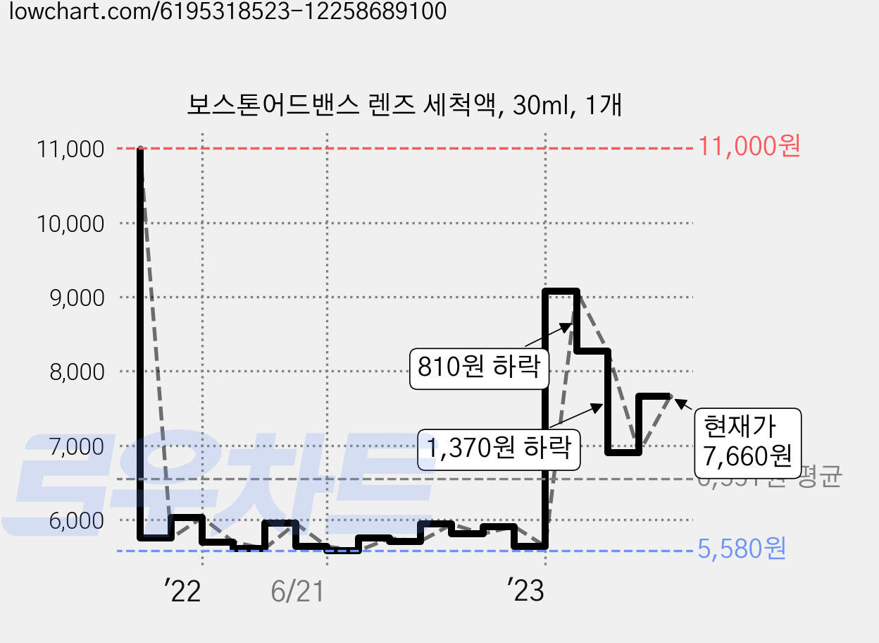 보스톤어드밴스 렌즈 세척액, 30ml, 1개 가격 변동 차트, 현재가 7,660원, 관측 최저가 5,580원