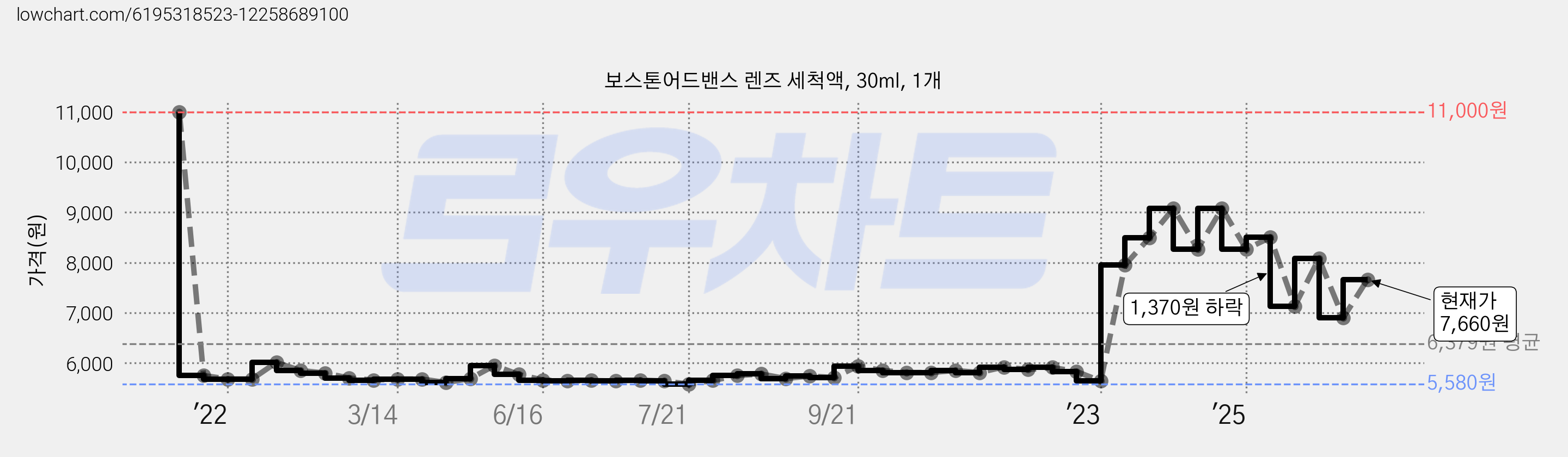 보스톤어드밴스 렌즈 세척액, 30ml, 1개 가격 변동 차트, 현재가 7,660원, 관측 최저가 5,580원