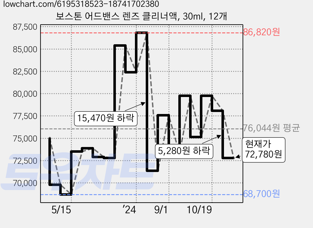보스톤 어드밴스 렌즈 클리너액, 30ml, 12개 가격 변동 차트, 현재가 72,780원, 관측 최저가 67,740원