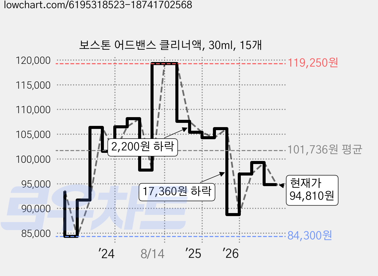 보스톤 어드밴스 클리너액, 30ml, 15개 가격 변동 차트, 현재가 94,810원, 관측 최저가 84,300원