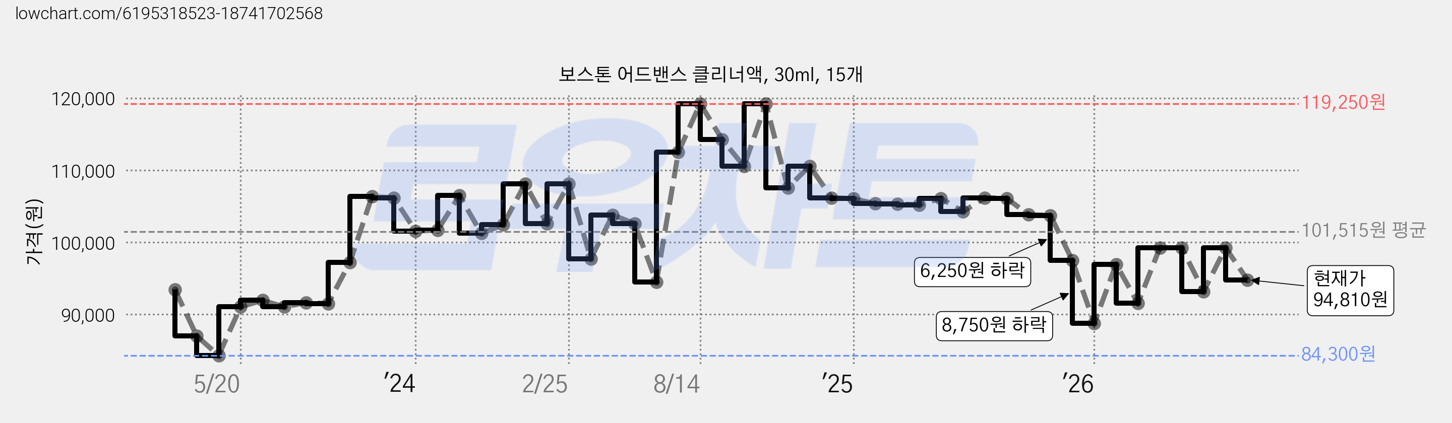 보스톤 어드밴스 클리너액, 30ml, 15개 가격 변동 차트, 현재가 94,810원, 관측 최저가 84,300원