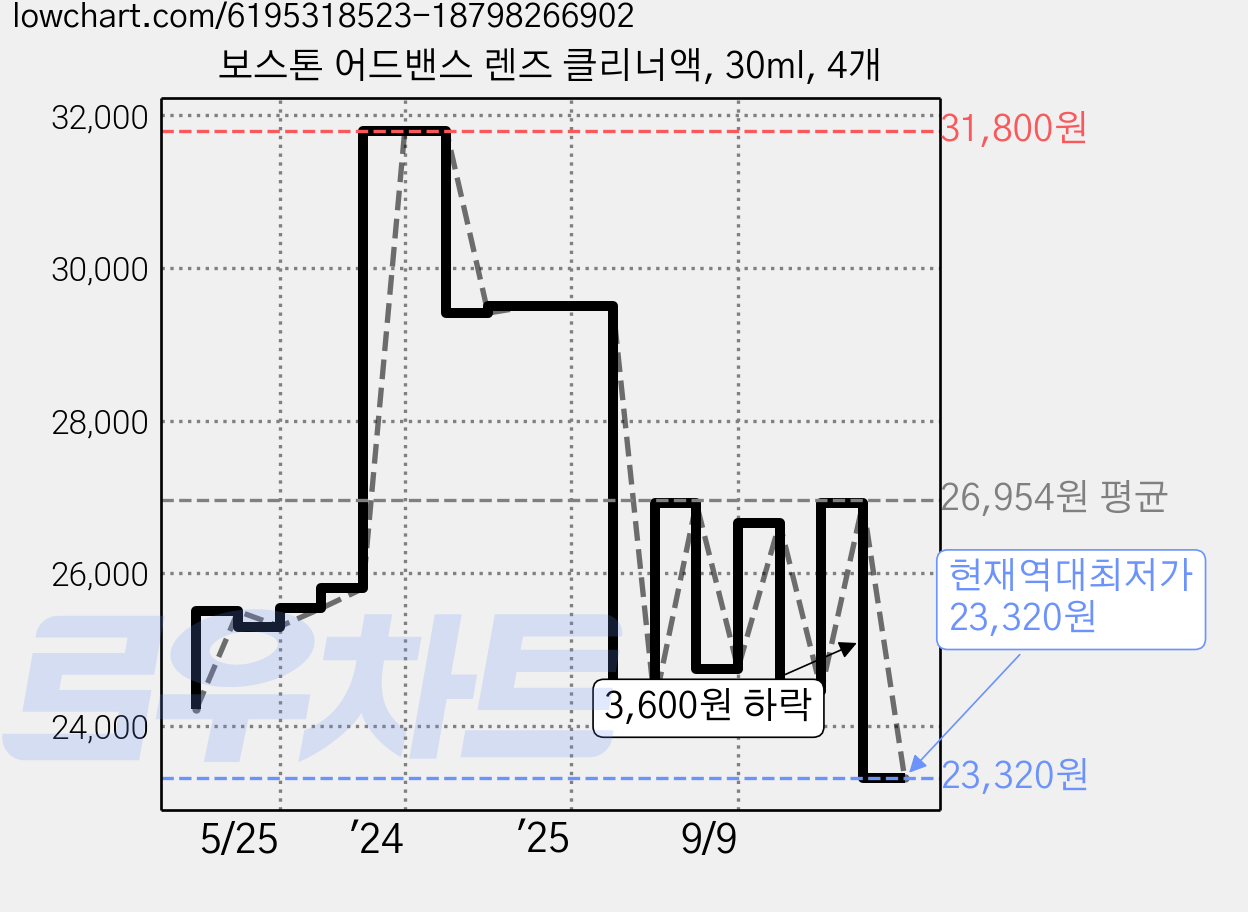 보스톤 어드밴스 렌즈 클리너액, 30ml, 4개 가격 변동 차트, 현재가 23,320원, 역대최저가