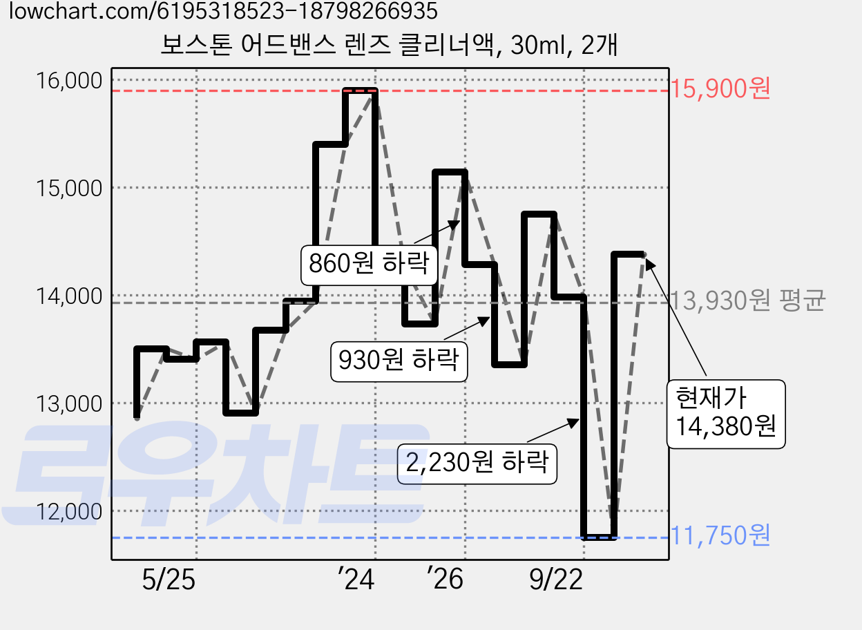 보스톤 어드밴스 렌즈 클리너액, 30ml, 2개 가격 변동 차트, 현재가 11,750원, 역대최저가