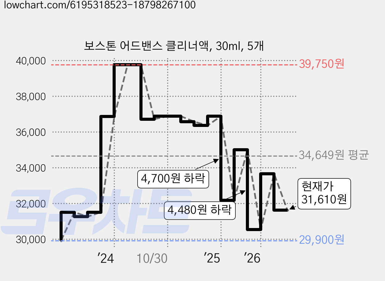 보스톤 어드밴스 클리너액, 30ml, 5개 가격 변동 차트, 현재가 31,610원, 관측 최저가 29,100원
