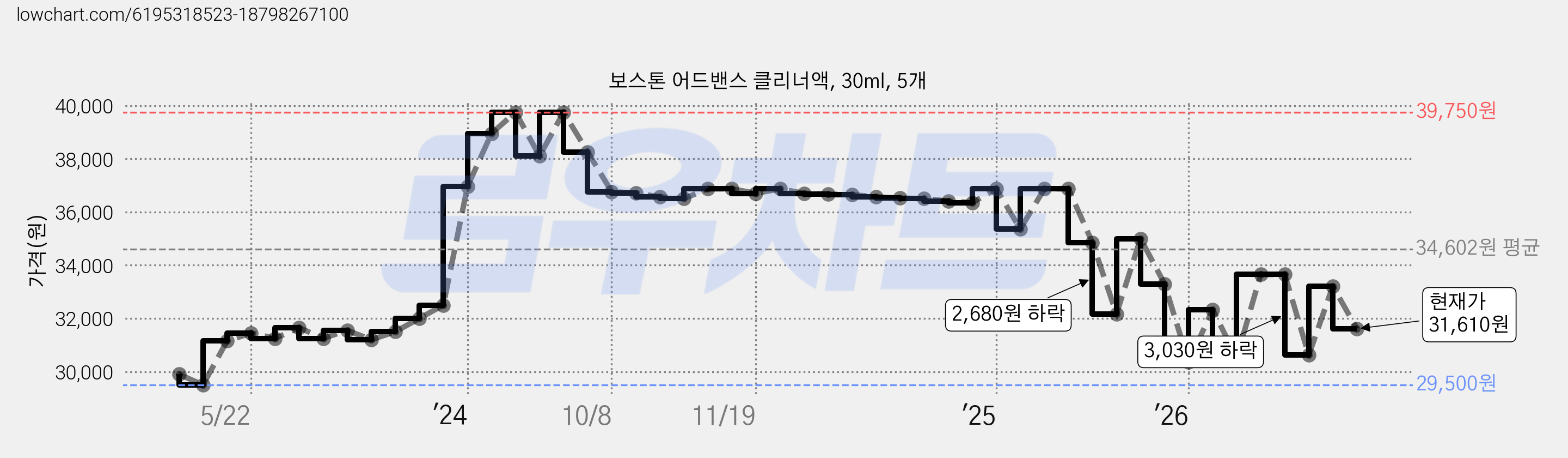 보스톤 어드밴스 클리너액, 30ml, 5개 가격 변동 차트, 현재가 31,610원, 관측 최저가 29,100원